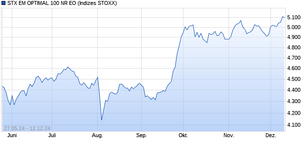 STX EM OPTIMAL 100 NR EO Chart