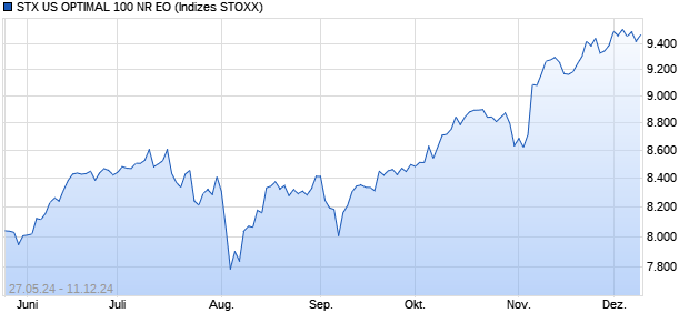 STX US OPTIMAL 100 NR EO Chart