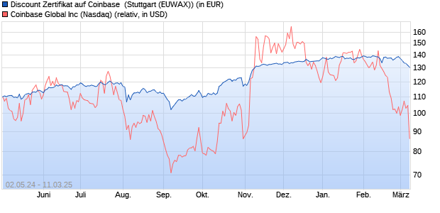 Discount Zertifikat auf Coinbase [Morgan Stanley & C. (WKN: MG3ELP) Chart