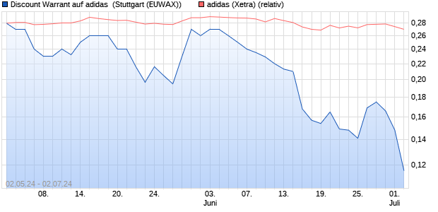 Discount Warrant auf adidas [Morgan Stanley & Co. In. (WKN: MG3HP8) Chart
