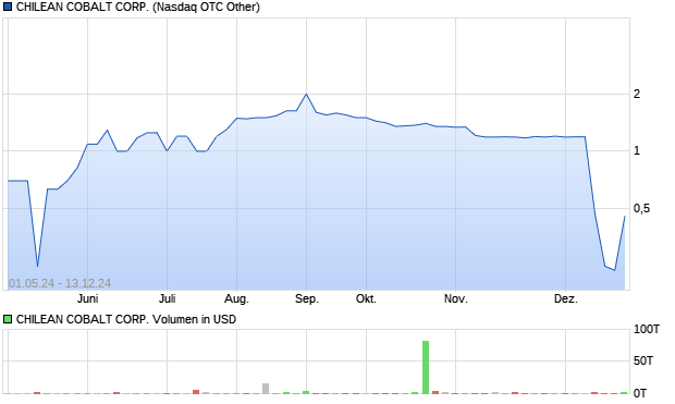 CHILEAN COBALT CORP. Aktie Chart