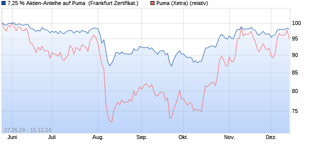 7,25 % Aktien-Anleihe auf Puma [Landesbank Baden. (WKN: LB48C0) Chart