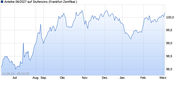 Anleihe 06/2027 auf Stufenzins (WKN SW0ACF, ISIN DE000SW0ACF6) Chart