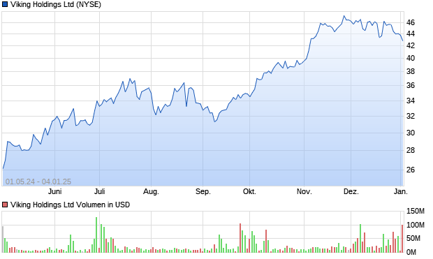 Viking Holdings Ltd Aktie Chart