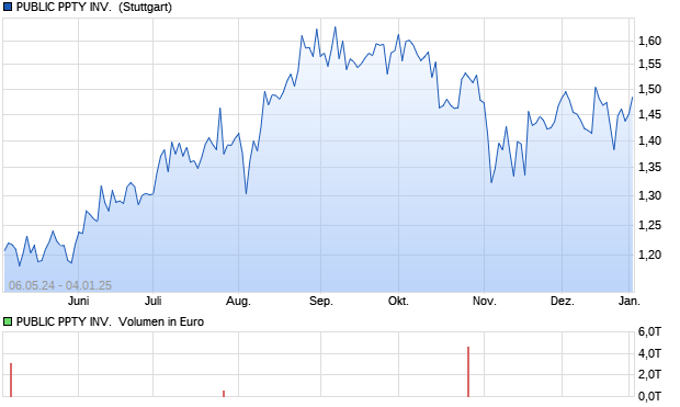 PUBLIC PPTY INV.  Aktie Chart