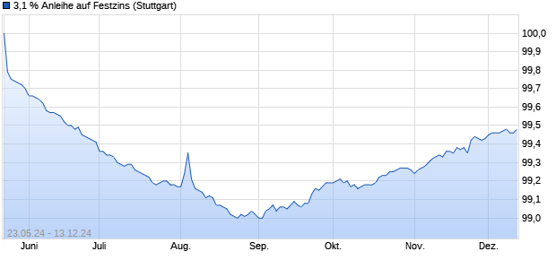 3,1 % Anleihe auf Festzins (WKN LB48DB, ISIN DE000LB48DB1) Chart