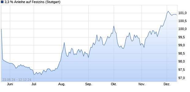 3,3 % Anleihe auf Festzins (WKN LB48DN, ISIN DE000LB48DN6) Chart