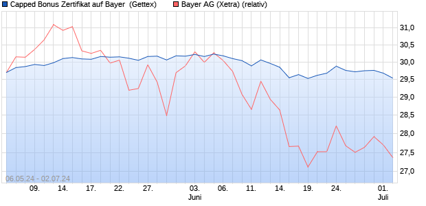 Capped Bonus Zertifikat auf Bayer [Goldman Sachs B. (WKN: GG7JGB) Chart