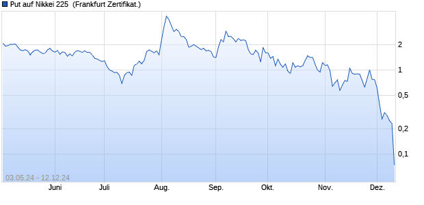 Put auf Nikkei 225 [Societe Generale Effekten GmbH] (WKN: SW9WL9) Chart
