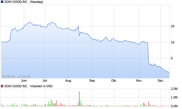 SOW GOOD INC. [Common Shares] Aktie Chart