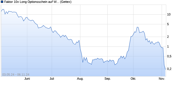 Faktor 10x Long Optionsschein auf Wynn Resorts [Go. (WKN: GG7JYX) Chart