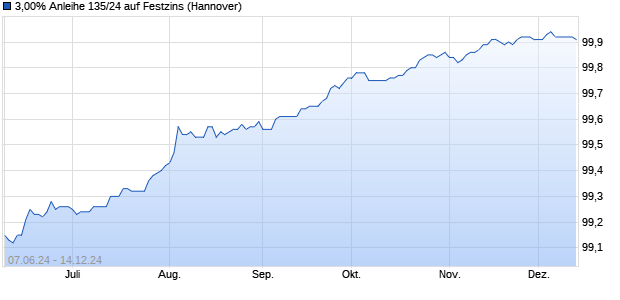 3,00% Anleihe 135/24 auf Festzins (WKN NLB42N, ISIN DE000NLB42N8) Chart