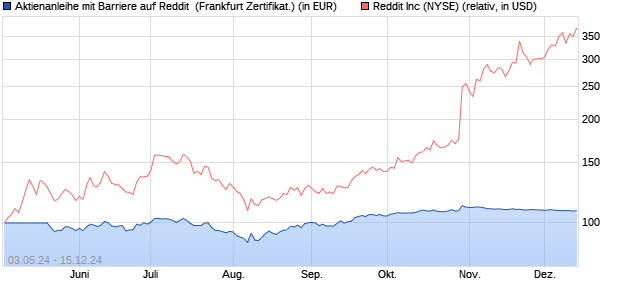 Aktienanleihe mit Barriere auf Reddit [Vontobel Finan. (WKN: VD5HBY) Chart