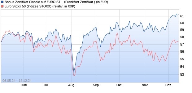 Bonus Zertifikat Classic auf EURO STOXX 50 [Societ. (WKN: SW9YBH) Chart