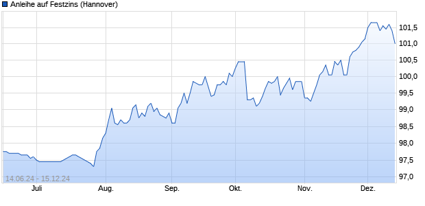 Anleihe auf Festzins (WKN NLB422, ISIN DE000NLB4225) Chart