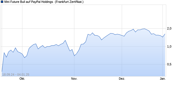 Mini Future Bull auf PayPal Holdings [UniCredit Bank . (WKN: HD5BM1) Chart