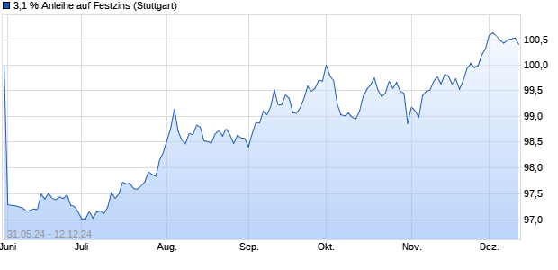 3,1 % Anleihe auf Festzins (WKN LB48DX, ISIN DE000LB48DX5) Chart