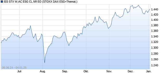 ISS STX W.AC ESG CL.NR EO Chart