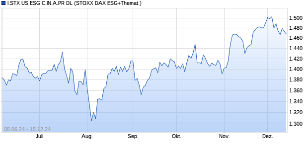 I.STX US ESG C.IN.A.PR DL Chart