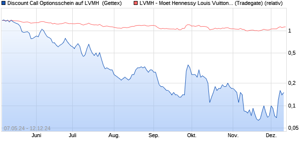 Discount Call Optionsschein auf LVMH [UniCredit Ba. (WKN: HD5C2J) Chart