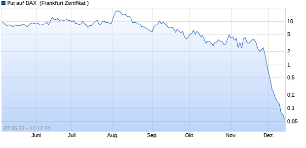 Put auf DAX [Societe Generale Effekten GmbH] (WKN: SW90RN) Chart