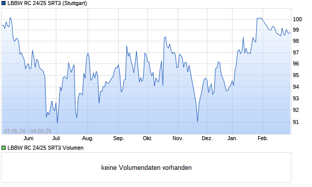 LBBW RC 24/25 SRT3 Aktie Chart