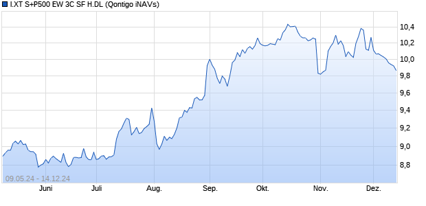 I.XT S+P500 EW 3C SF H.DL Chart