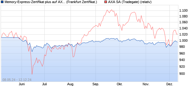 Memory-Express-Zertifikat plus auf AXA [Landesbank . (WKN: LB48PK) Chart