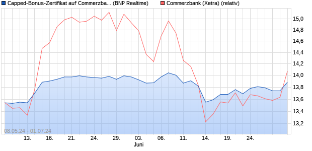 Capped-Bonus-Zertifikat auf Commerzbank [BNP Par. (WKN: PC9DBQ) Chart