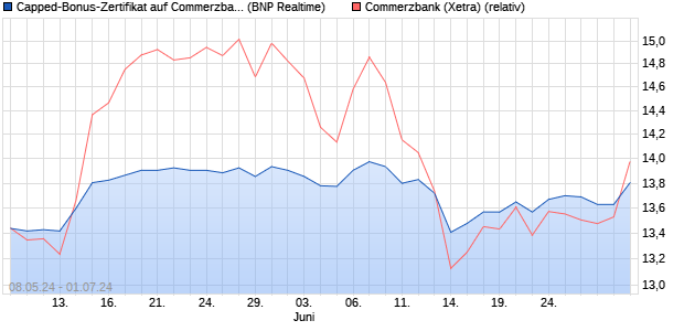 Capped-Bonus-Zertifikat auf Commerzbank [BNP Par. (WKN: PC9DBR) Chart