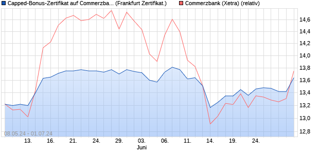 Capped-Bonus-Zertifikat auf Commerzbank [BNP Par. (WKN: PC9DBT) Chart