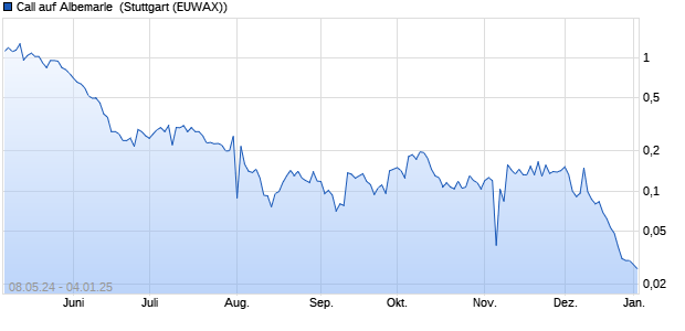 Call auf Albemarle [Morgan Stanley & Co. Internationa. (WKN: MG3TC0) Chart