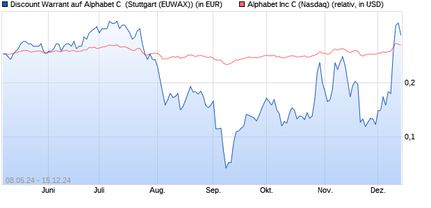 Discount Warrant auf Alphabet C [Morgan Stanley & C. (WKN: MG3T94) Chart