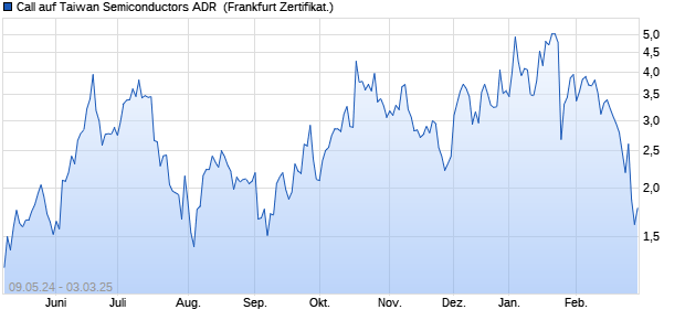 Call auf Taiwan Semiconductors ADR [Societe Gener. (WKN: SW94KA) Chart