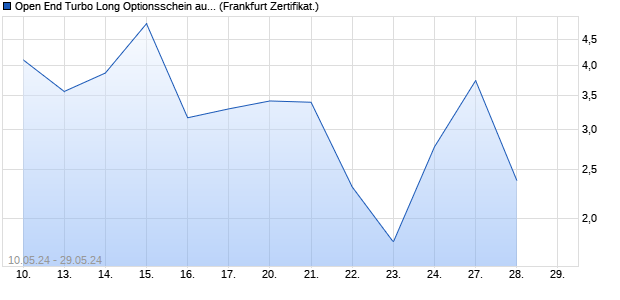 Open End Turbo Long Optionsschein auf DAX [DZ BA. (WKN: DQ3FGR) Chart