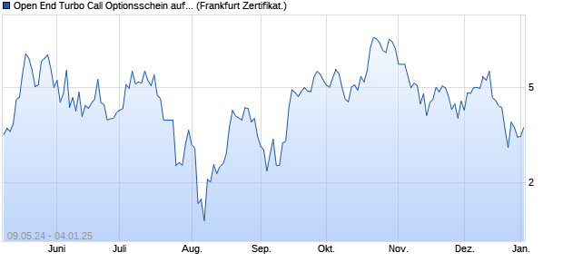 Open End Turbo Call Optionsschein auf Silber [UBS . (WKN: UM4M3R) Chart