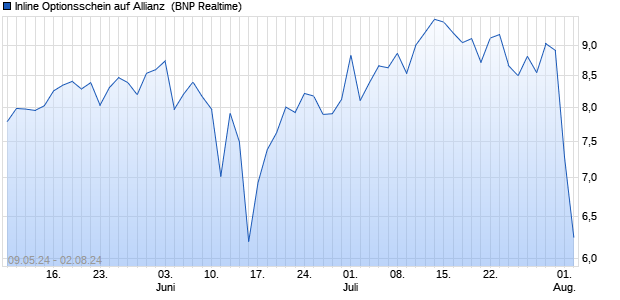 Inline Optionsschein auf Allianz [BNP Paribas Emissi. (WKN: PC9HDN) Chart