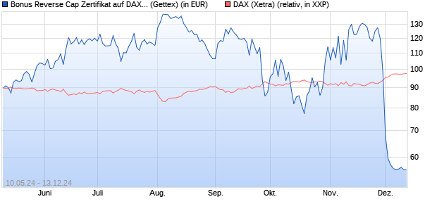 Bonus Reverse Cap Zertifikat auf DAX [UniCredit Ban. (WKN: HD5GZG) Chart