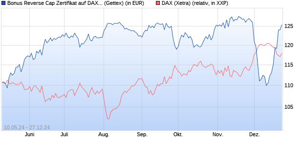 Bonus Reverse Cap Zertifikat auf DAX [UniCredit Ban. (WKN: HD5H19) Chart