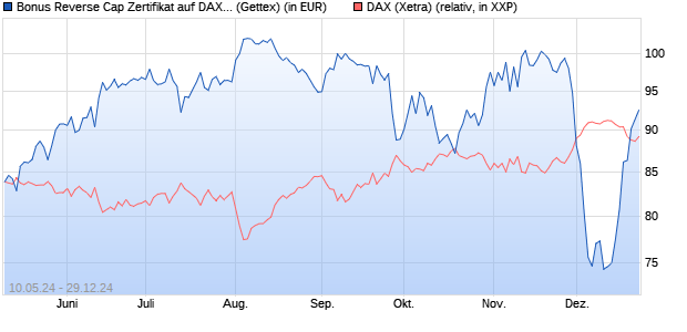 Bonus Reverse Cap Zertifikat auf DAX [UniCredit Ban. (WKN: HD5H1C) Chart