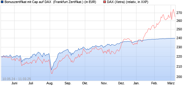 Bonuszertifikat mit Cap auf DAX [DZ BANK AG] (WKN: DQ3F2E) Chart