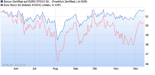 Bonus-Zertifikat auf EURO STOXX 50 [DZ BANK AG] (WKN: DQ3F4R) Chart