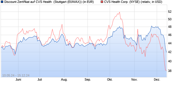 Discount Zertifikat auf CVS Health [Morgan Stanley & . (WKN: MG41UZ) Chart