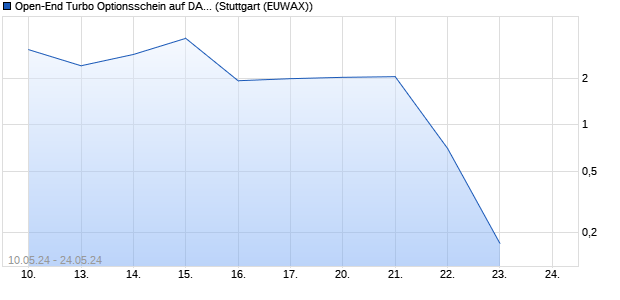 Open-End Turbo Optionsschein auf DAX [Goldman S. (WKN: GG7X0U) Chart
