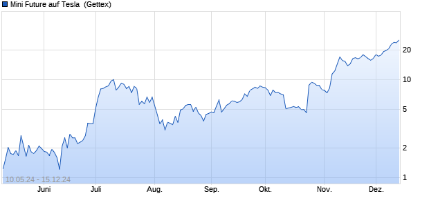 Mini Future auf Tesla [Goldman Sachs Bank Europe . (WKN: GG7WL2) Chart