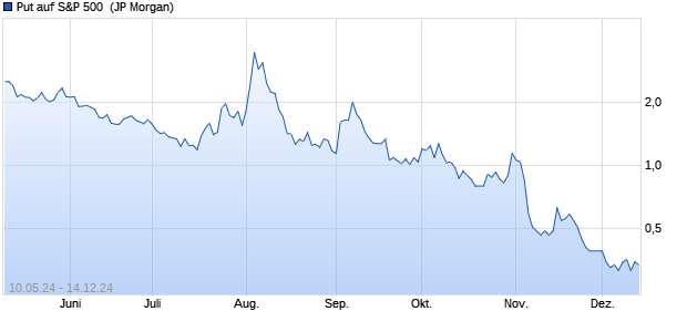 Put auf S&P 500 [J.P. Morgan Structured Products B.V.] (WKN: JK9CDX) Chart