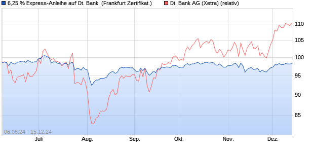 6,25 % Express-Anleihe auf Deutsche Bank [Landes. (WKN: LB48Q7) Chart