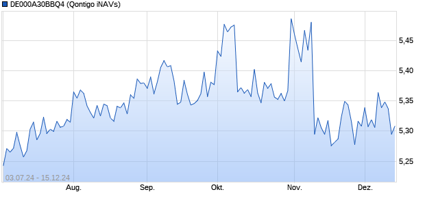 DE000A30BBQ4 Chart