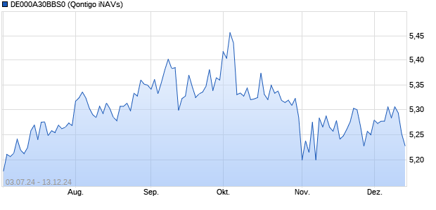 DE000A30BBS0 Chart