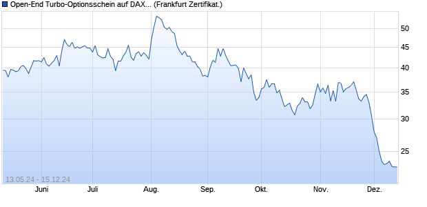 Open-End Turbo-Optionsschein auf DAX [Vontobel] (WKN: VD5X4R) Chart